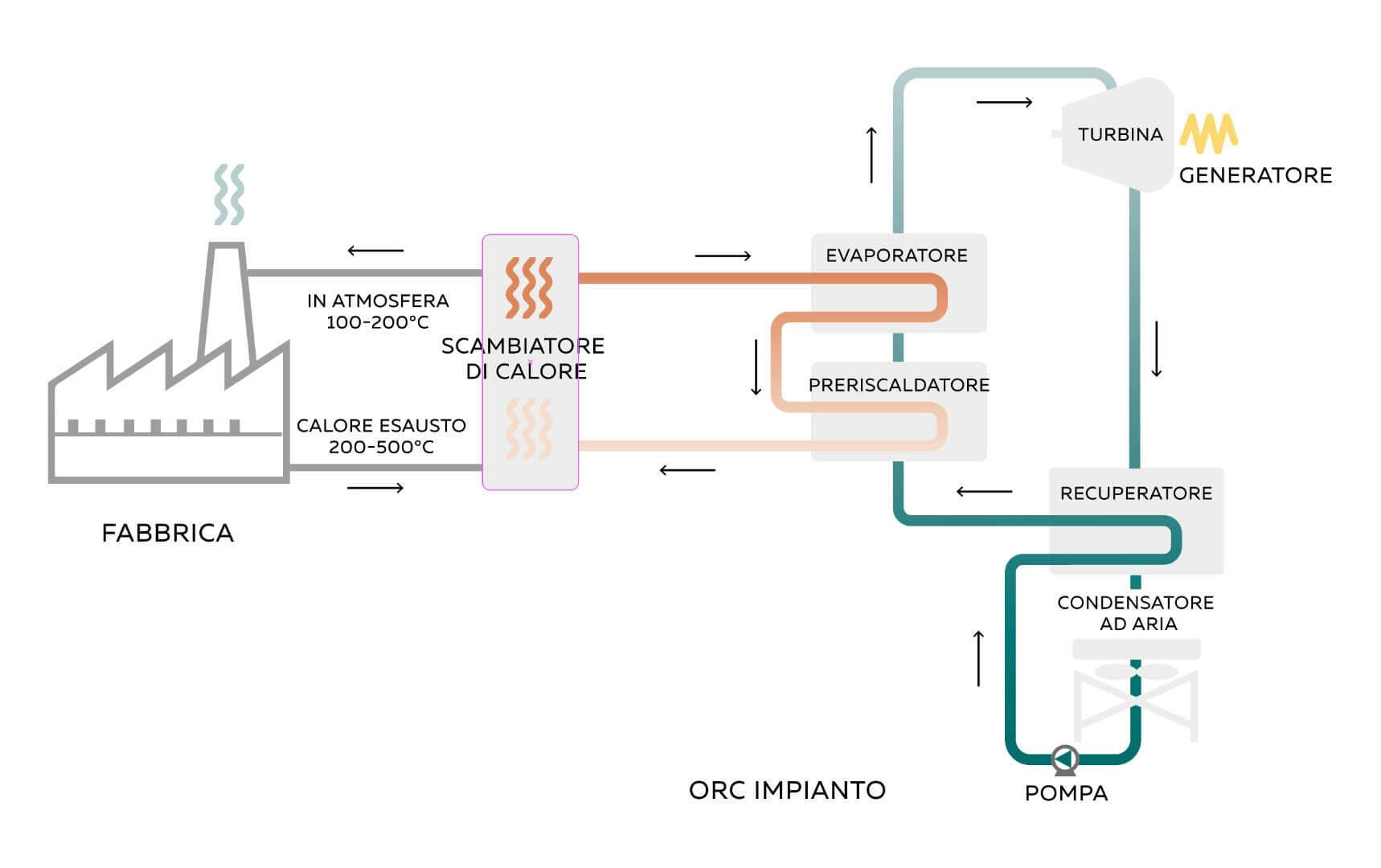 Schema recupero calore ORC Gaudino